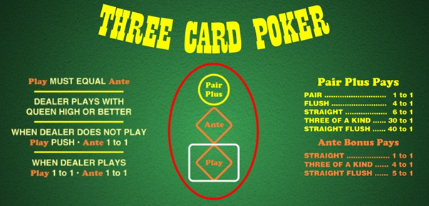 Bàn chơi Poker 3 lá với bộ bài 52 lá tiêu chuẩn và các chip cược.